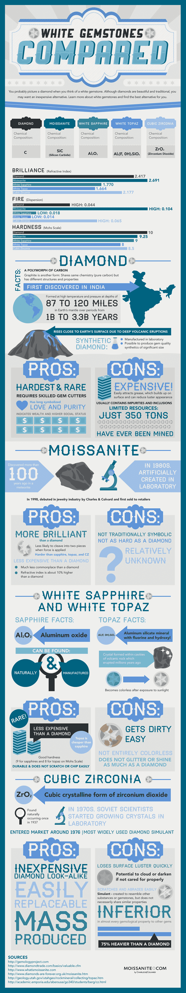 Guide to White Gemstones